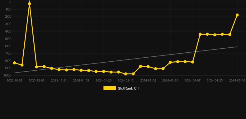 CherryPop. Graph of game SlotRank