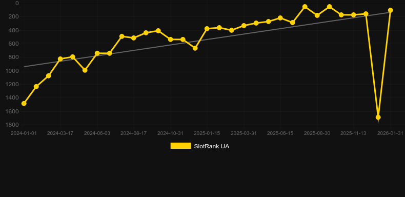 CherryPop. Graph of game SlotRank