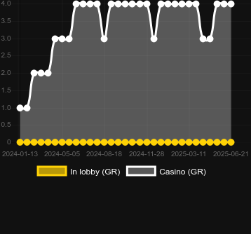 Количество казино, в которых можно найти Chess King. Рынок: Украина