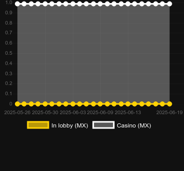 Количество казино, в которых можно найти ChessMate. Рынок: Украина