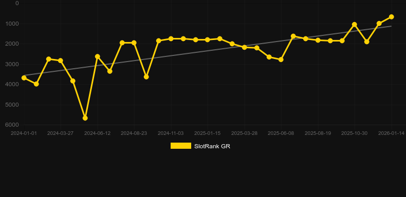 Chi You. Grafico del gioco SlotRank