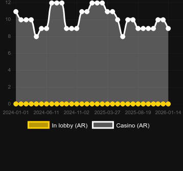 Antal casinon där du kan hitta Chicken Chase. Marknad: Sverige