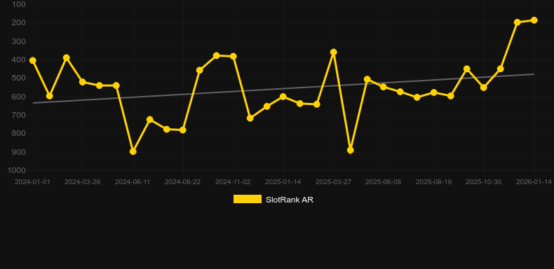 Chicken Chase. Graf över spelet SlotRank