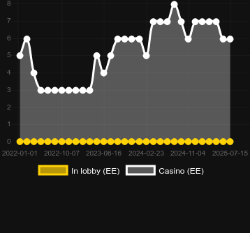 Количество казино, в которых можно найти Chicken Drop. Рынок: Украина