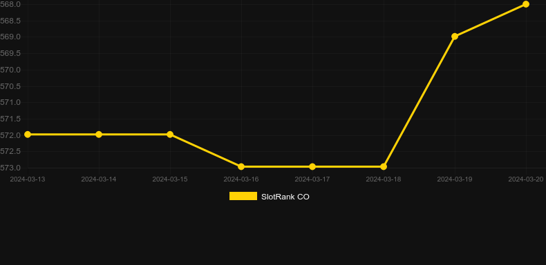 Chicken Fox 5x Skillstar. Graph of game SlotRank