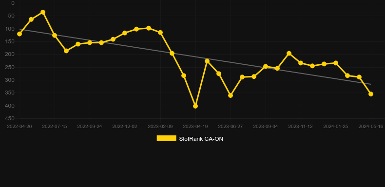 Chicken Fox 5x Skillstar. Graph of game SlotRank