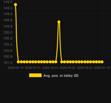 Durchschn. Position in der Lobby für Chicken Gems. Markt: Deutschland
