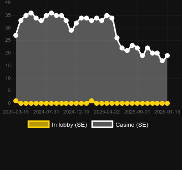Anzahl der Casinos, in denen Chicken Gems zu finden ist. Markt: Deutschland