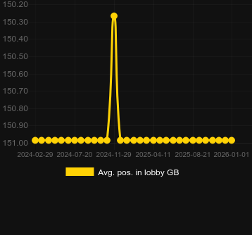 Chicken or the Eggのロビーでの平均位置。マーケット:日本