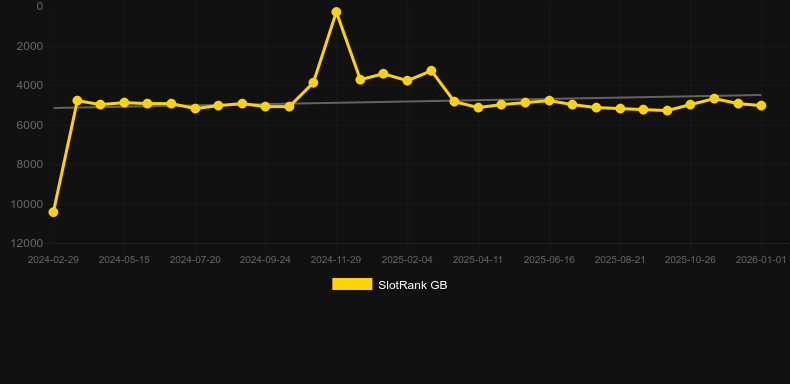 Chicken or the Egg。SlotRankのグラフ