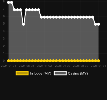 Quantity of casinos where you can find Childhood Sweets. Market: Canada