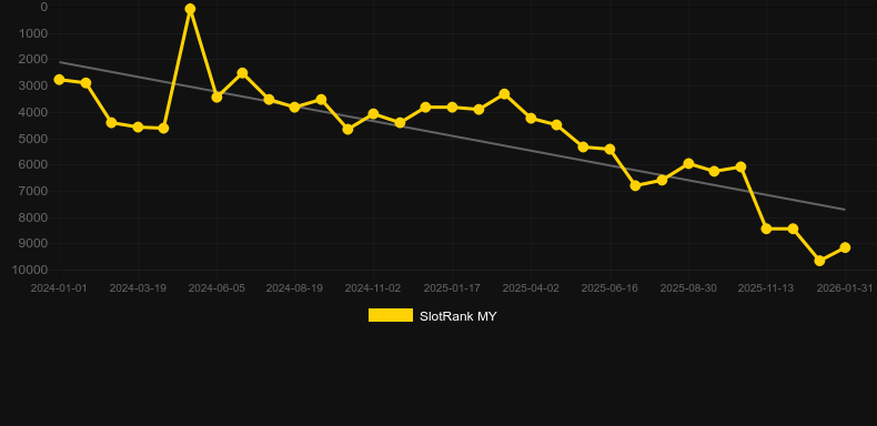 Childhood Sweets. Graph of game SlotRank