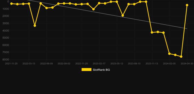 Chili Baby. Graph of game SlotRank