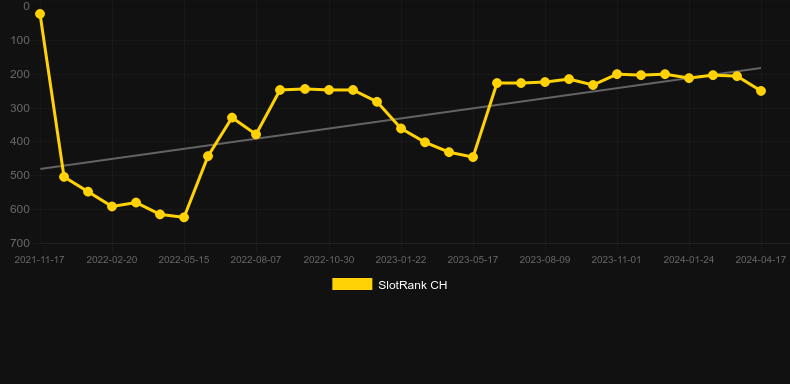 Chili Bomba. Graph of game SlotRank