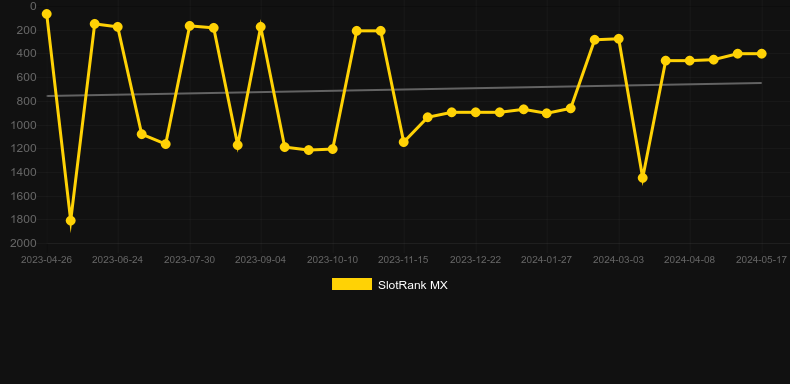 Chili Bonanza X UP. Graph of game SlotRank