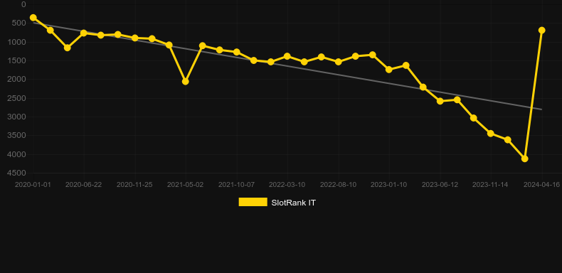 Chilli Gold x2. Graph of game SlotRank
