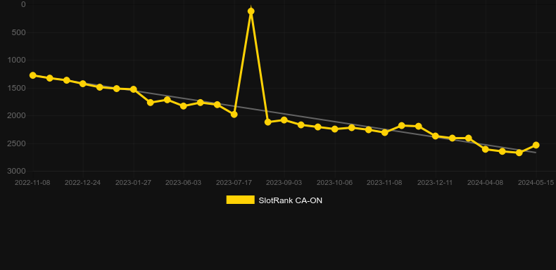 Chilli Gold x2. Graph of game SlotRank