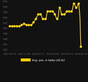 Avg. Position in lobby for Chilli Gold. Market: Portugal
