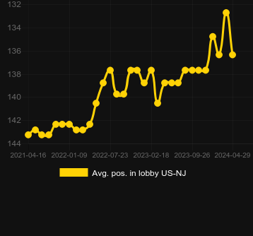Chilli Goldのロビーでの平均位置。マーケット:大韓民国