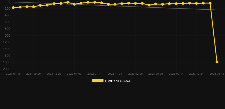 Chilli Gold. Graph of game SlotRank