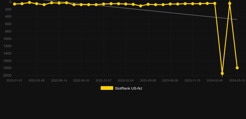 Chilli Gold. Graph of game SlotRank