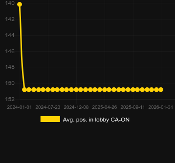 Durchschn. Position in der Lobby für Chilli Heat. Markt: Deutschland