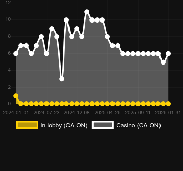 Anzahl der Casinos, in denen Chilli Heat zu finden ist. Markt: Deutschland