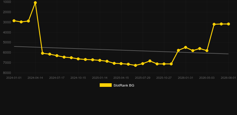 Chilli Master. Grafico del gioco SlotRank