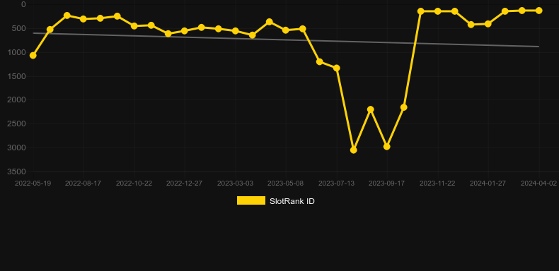 Chilli Pop. Graph of game SlotRank
