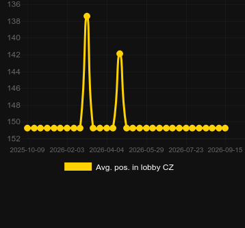 Média Posição no lobby para Chilli Style. Mercado: República Checa