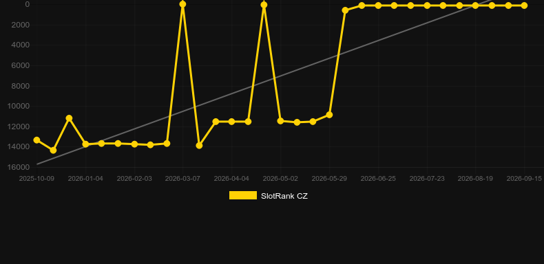 Chilli Style. Gráfico do jogo SlotRank