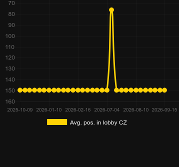 Média Posição no lobby para Chilliomatic. Mercado: República Checa