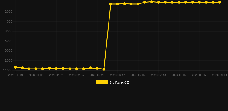 Chilliomatic. Graficul jocului SlotRank