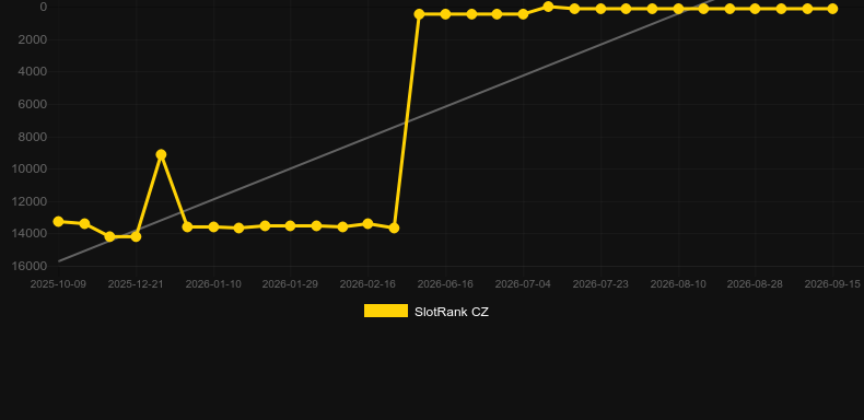 Chilliomatic. Gráfico do jogo SlotRank