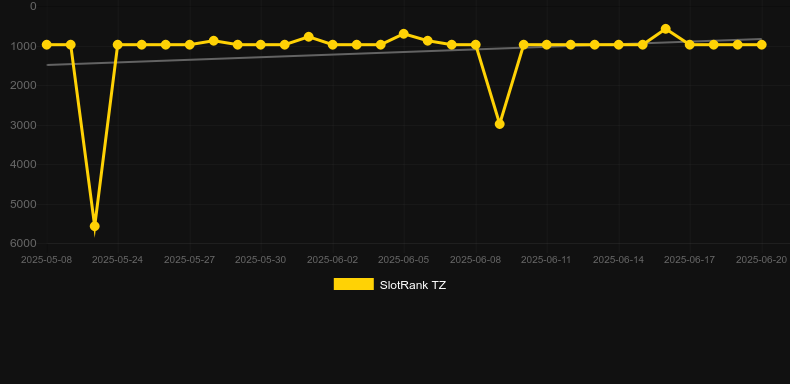 China Fortunes. График SlotRank