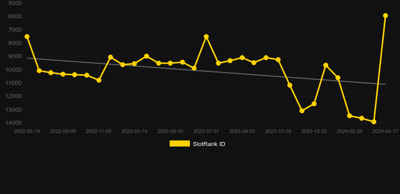 China Gold. Graph of game SlotRank