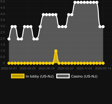 Количество казино, в которых можно найти China Shores. Рынок: Украина
