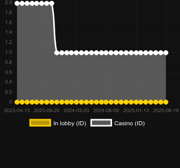 Количество казино, в которых можно найти ChinaRouge. Рынок: Украина