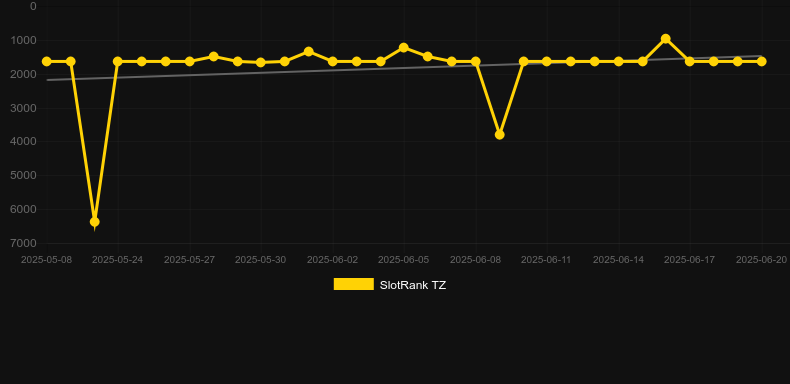 Chinese Gold Hold and Spin. График SlotRank