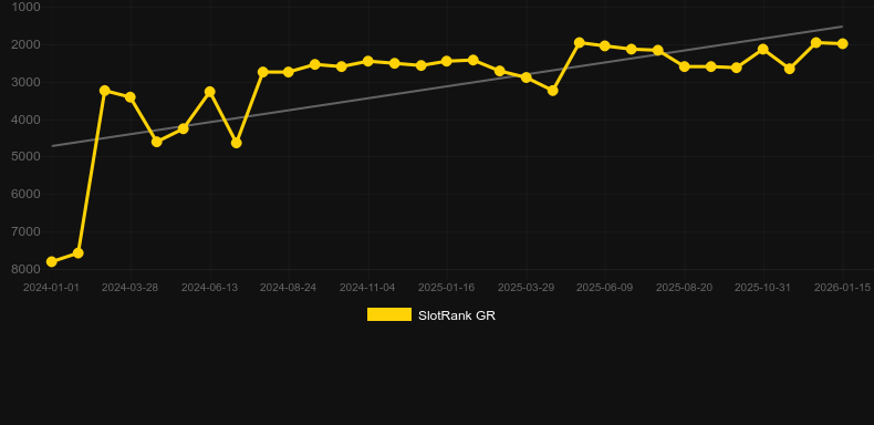 Chinese Quyi. Grafico del gioco SlotRank