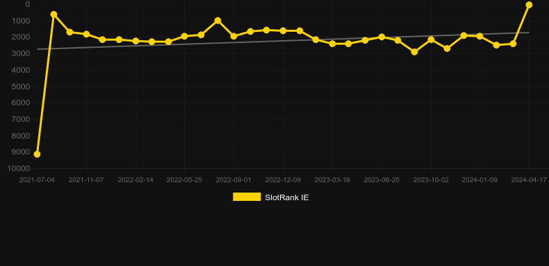 Chip Spin. Graph of game SlotRank