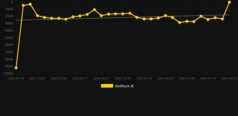 Chip Spin. Graph of game SlotRank
