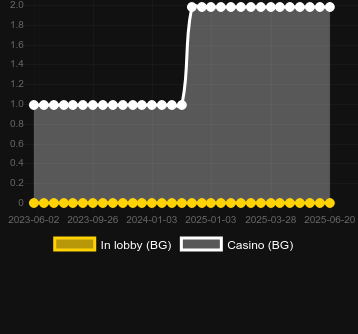 Количество казино, в которых можно найти Chocolate (7777 Gaming). Рынок: Украина