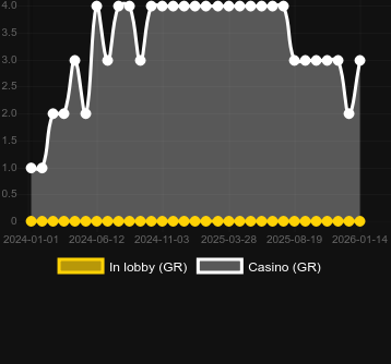 Cantidad de casinos donde puedes encontrar Christmas Candy. Mercado: España