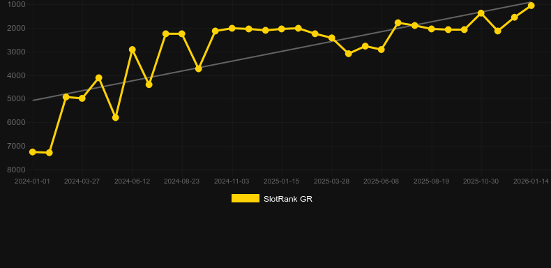 Christmas Candy. Gráfico del juego SlotRank