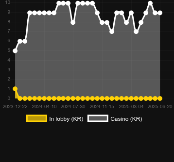 Количество казино, в которых можно найти Christmas Crash. Рынок: Украина
