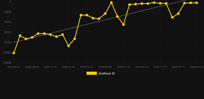 Christmas Fortune. Graph of game SlotRank