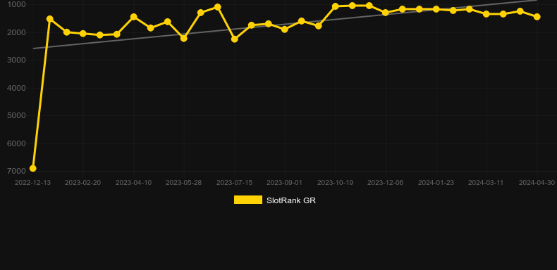 Christmas Krampus. Graph of game SlotRank