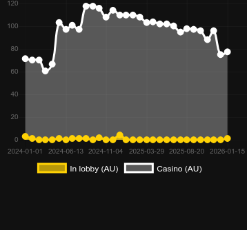 Anzahl der Casinos, in denen Christmas Plaza DoubleMax zu finden ist. Markt: Deutschland