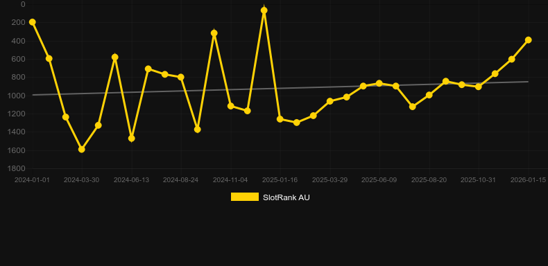 Christmas Plaza DoubleMax. Grafik SlotRank
